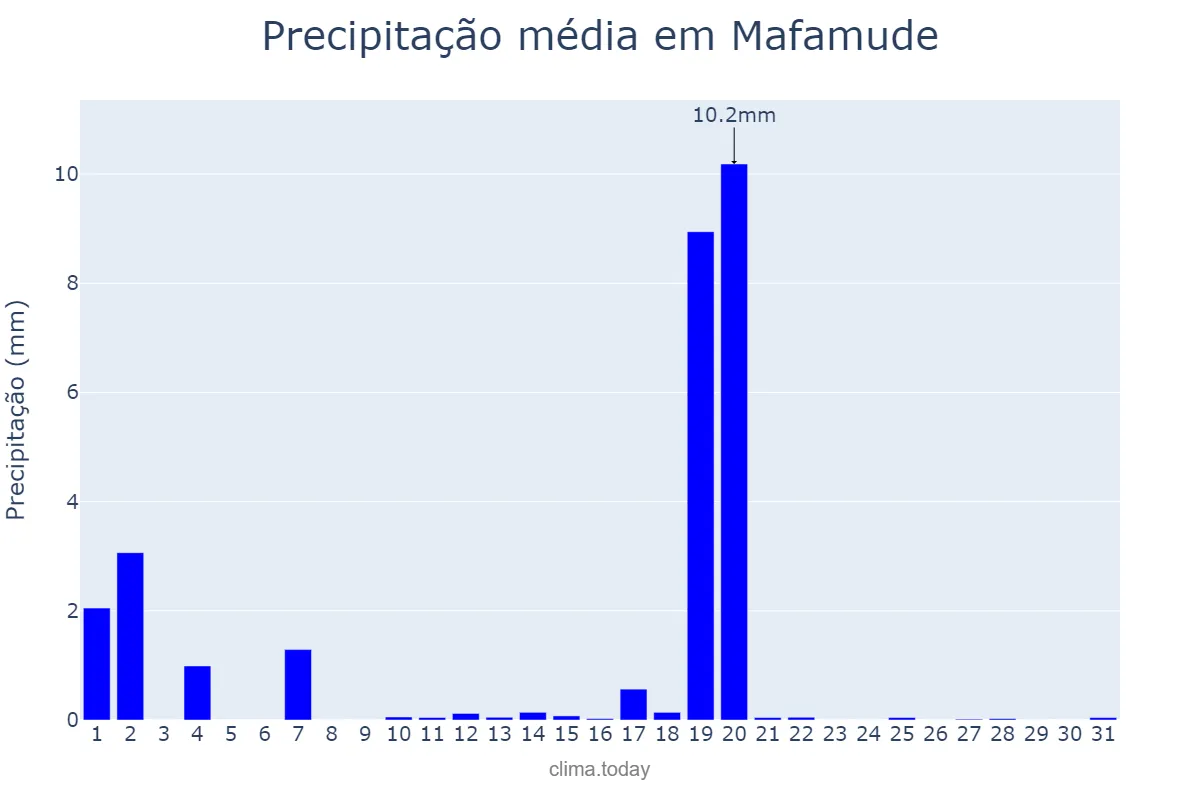 Precipitação em agosto em Mafamude, Porto, PT