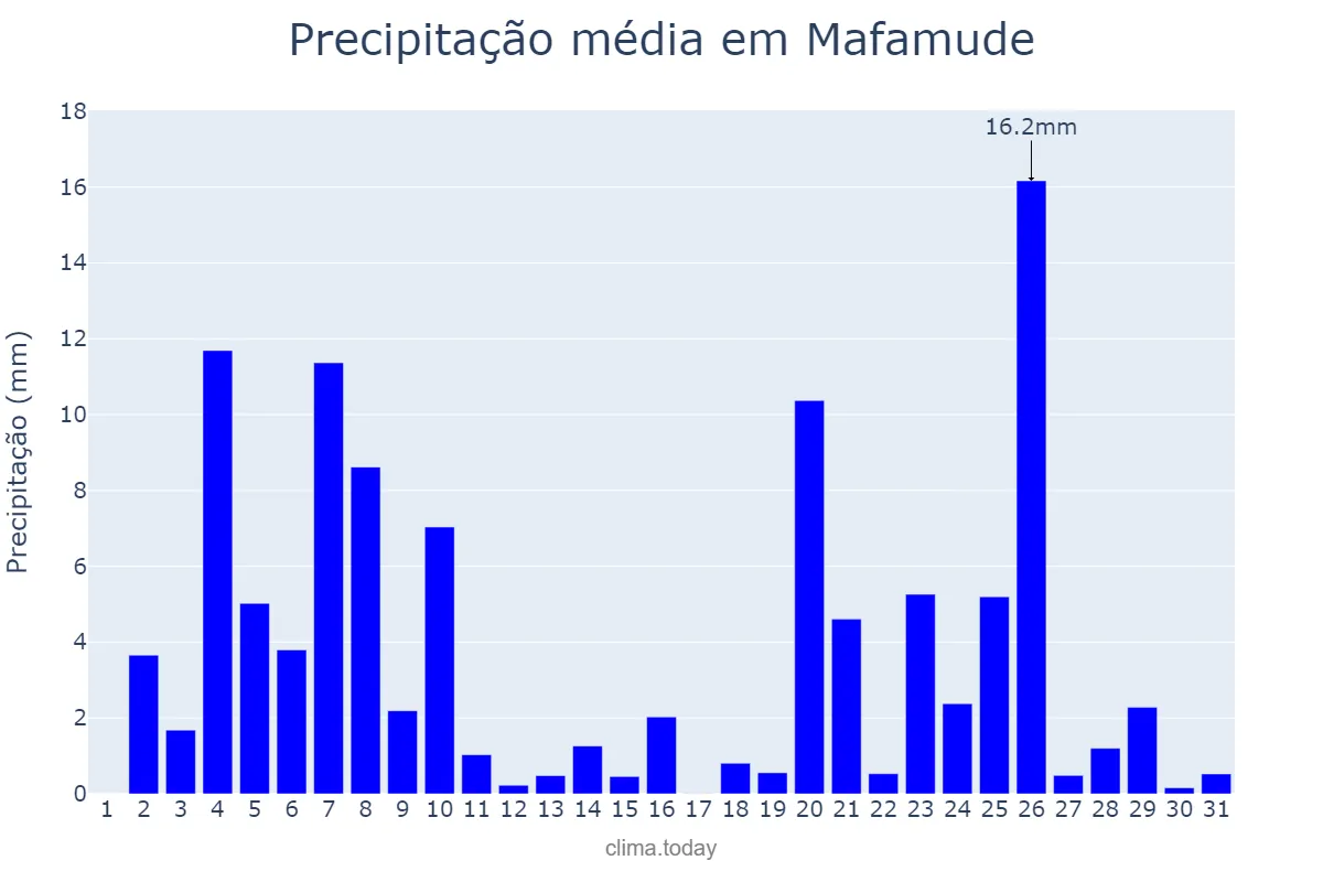 Precipitação em dezembro em Mafamude, Porto, PT