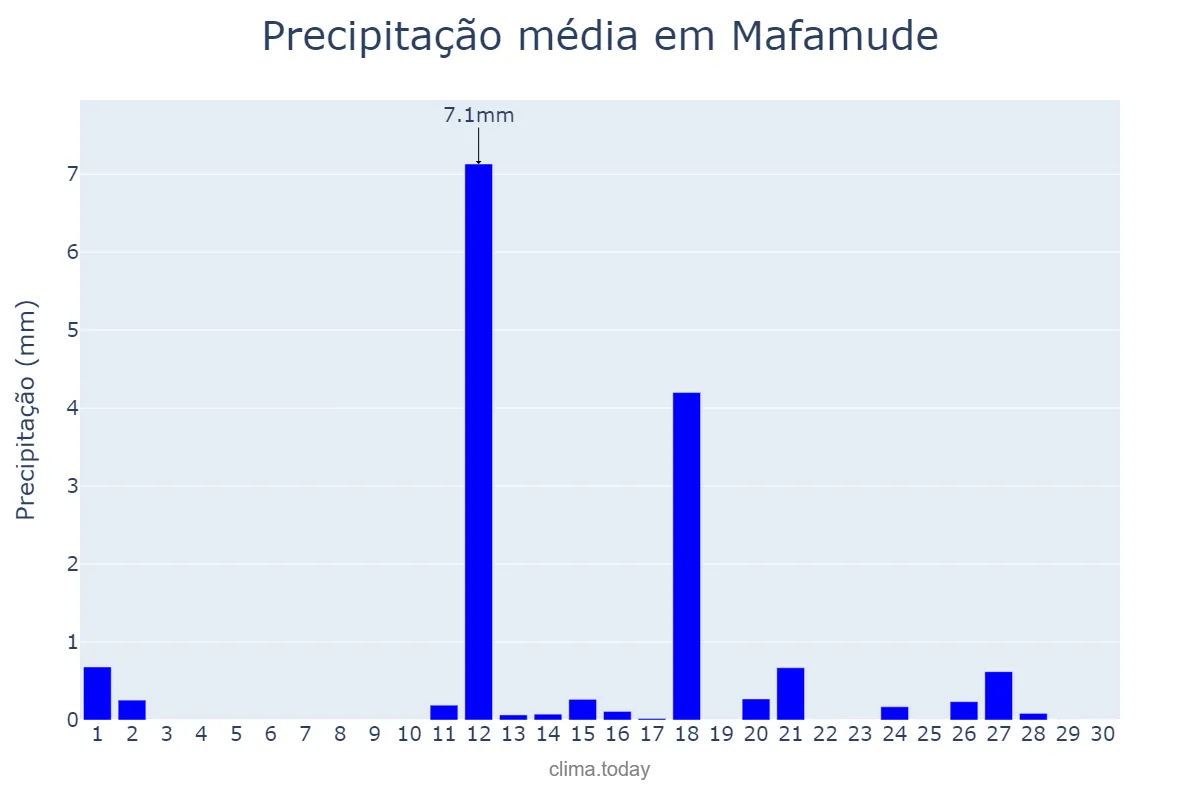 Precipitação em junho em Mafamude, Porto, PT