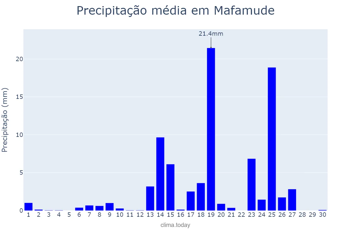 Precipitação em setembro em Mafamude, Porto, PT