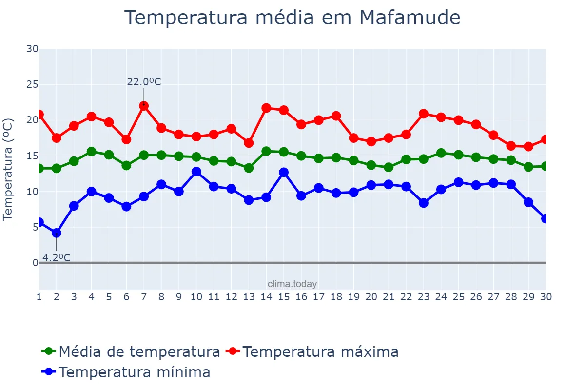 Temperatura em abril em Mafamude, Porto, PT