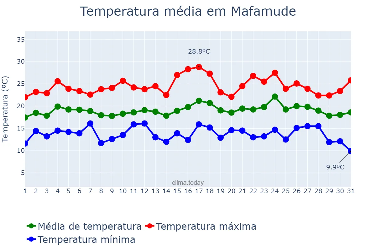 Temperatura em agosto em Mafamude, Porto, PT
