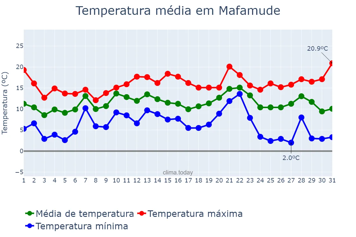 Temperatura em dezembro em Mafamude, Porto, PT