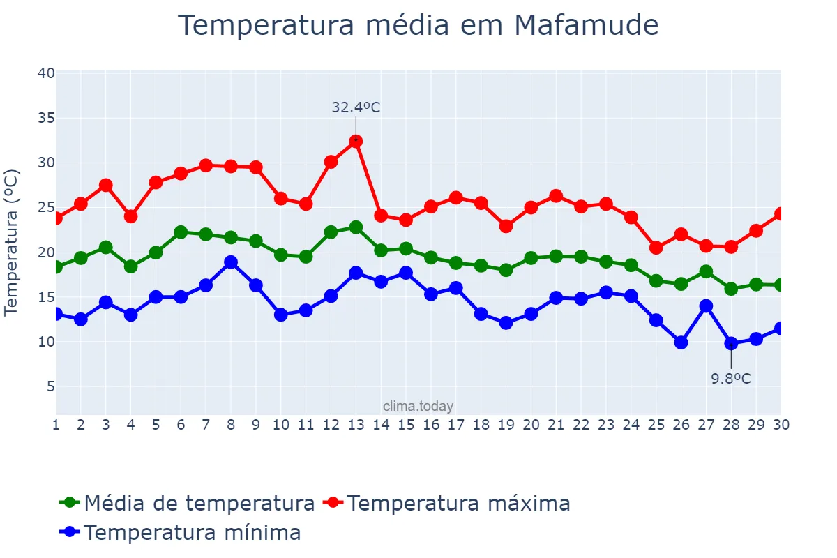 Temperatura em setembro em Mafamude, Porto, PT