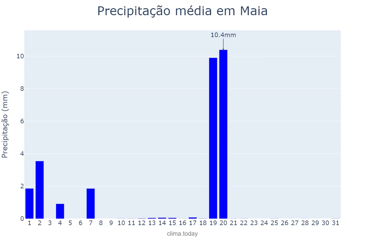 Precipitação em agosto em Maia, Porto, PT