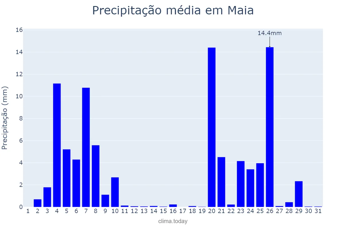 Precipitação em dezembro em Maia, Porto, PT