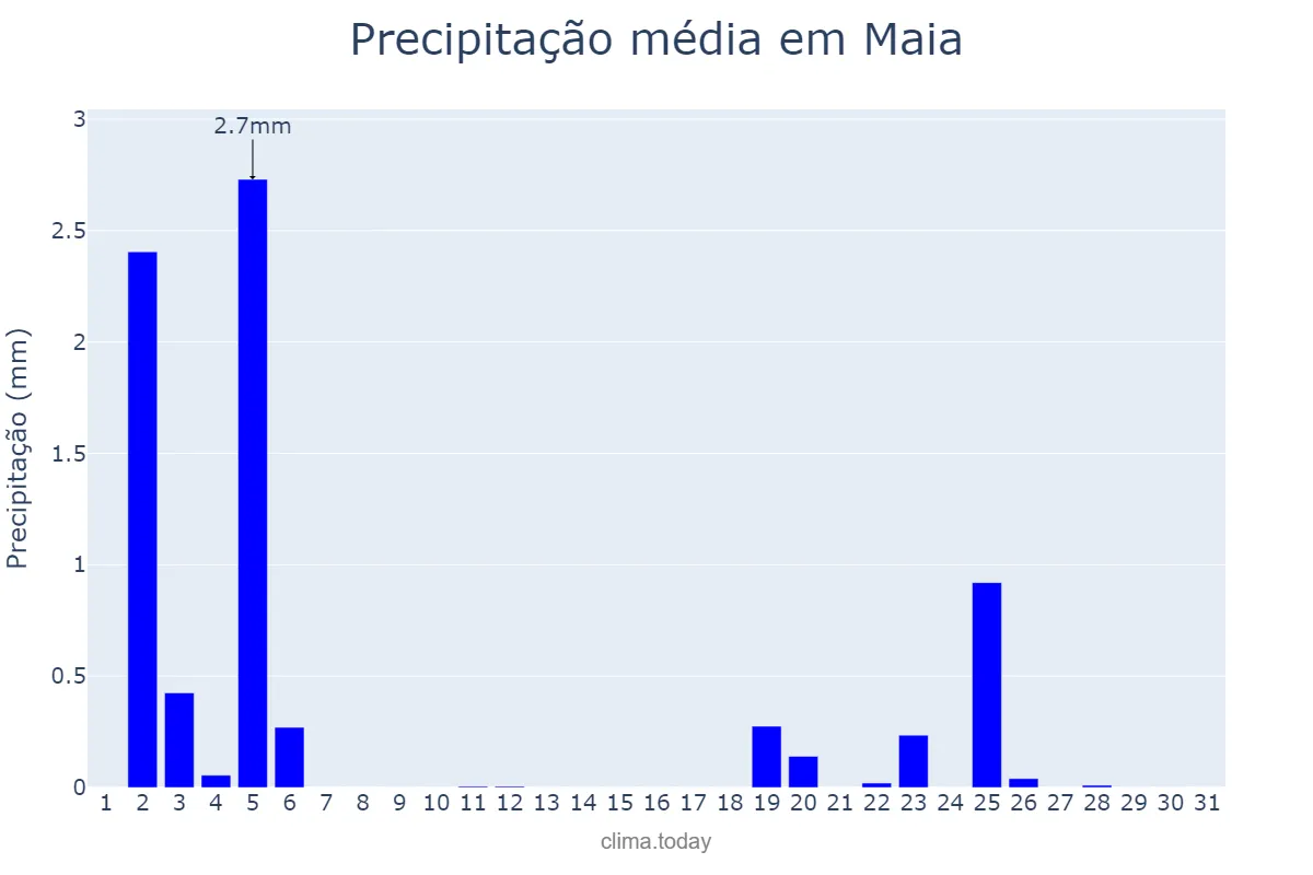 Precipitação em julho em Maia, Porto, PT