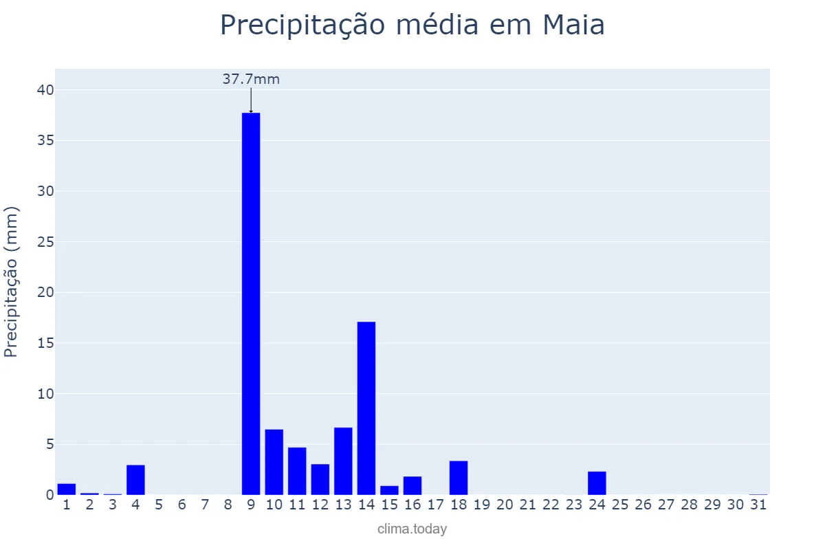 Precipitação em maio em Maia, Porto, PT
