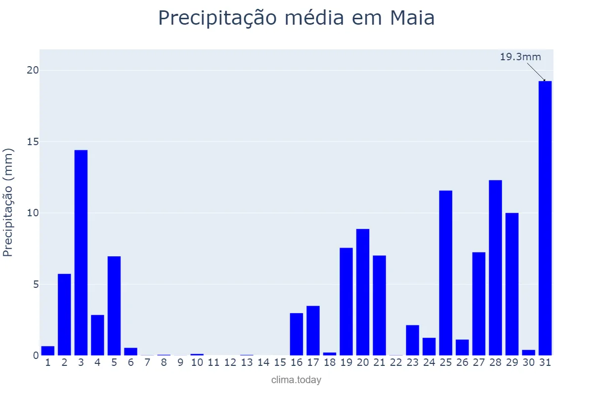 Precipitação em outubro em Maia, Porto, PT
