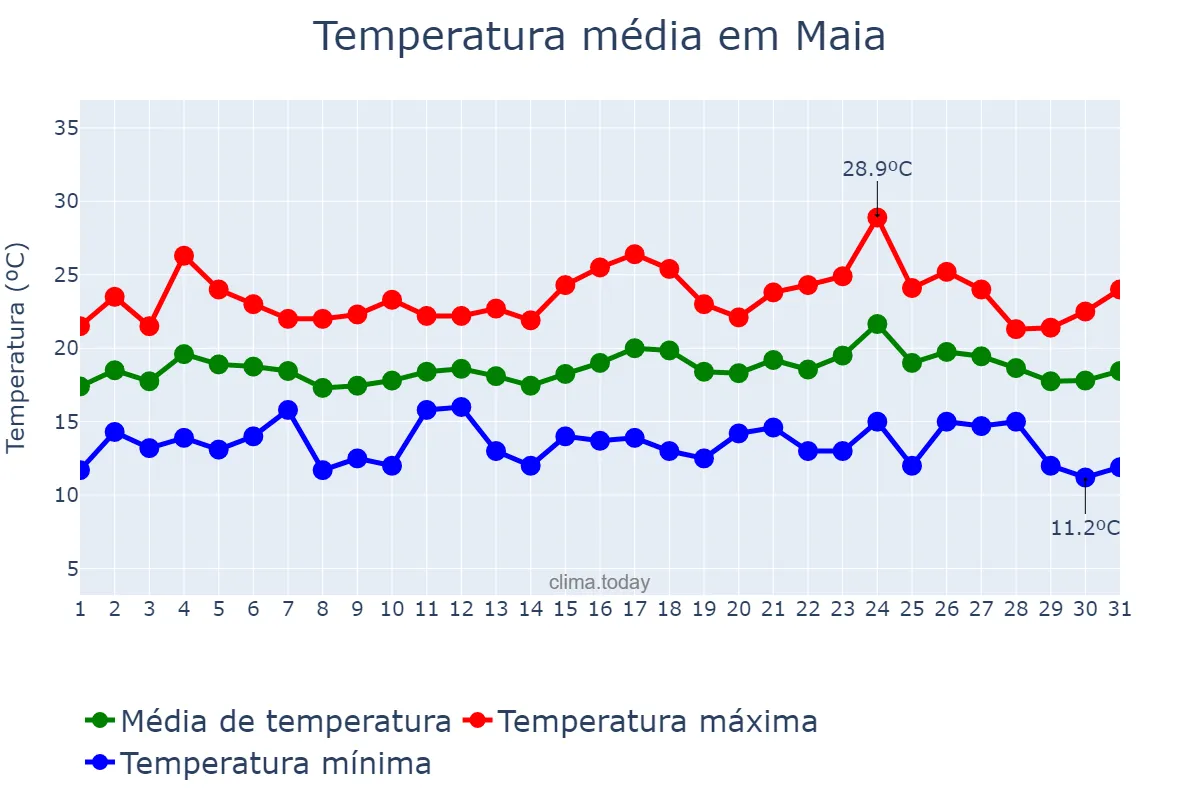 Temperatura em agosto em Maia, Porto, PT