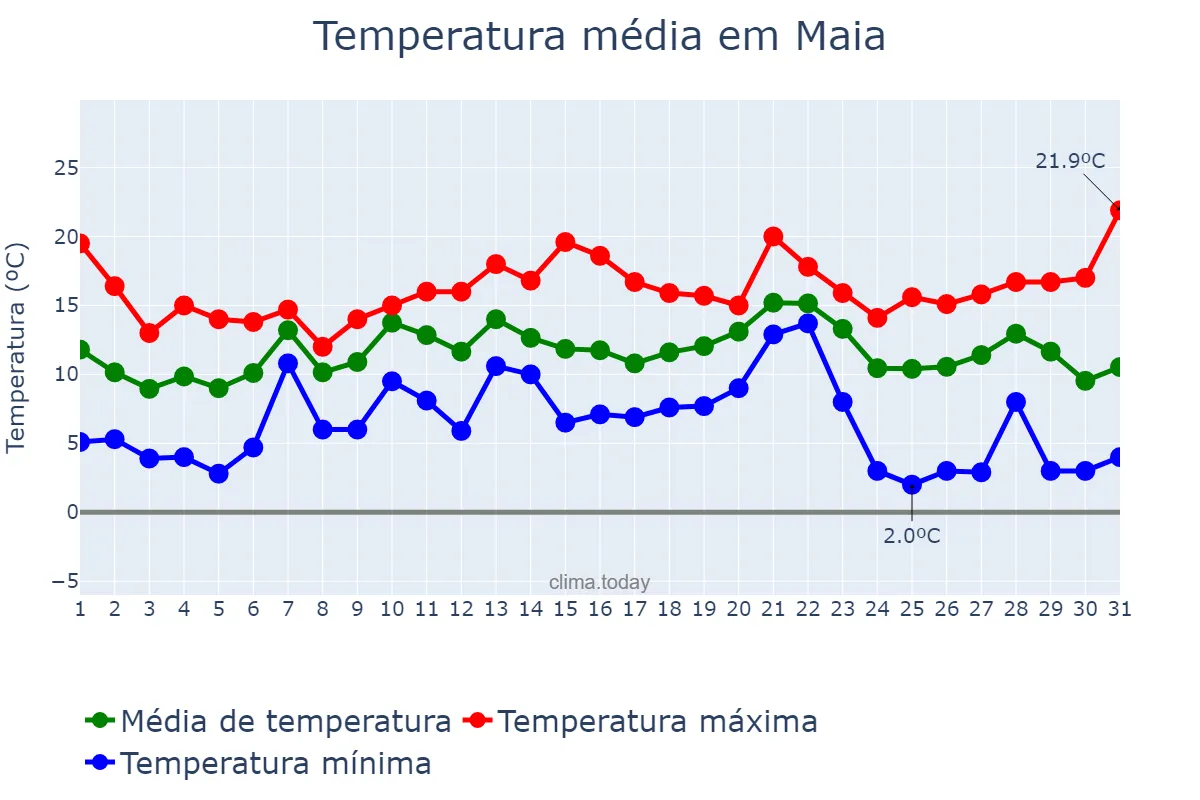 Temperatura em dezembro em Maia, Porto, PT