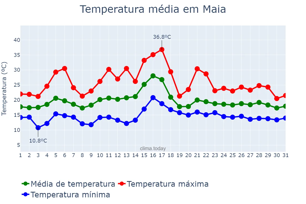 Temperatura em julho em Maia, Porto, PT