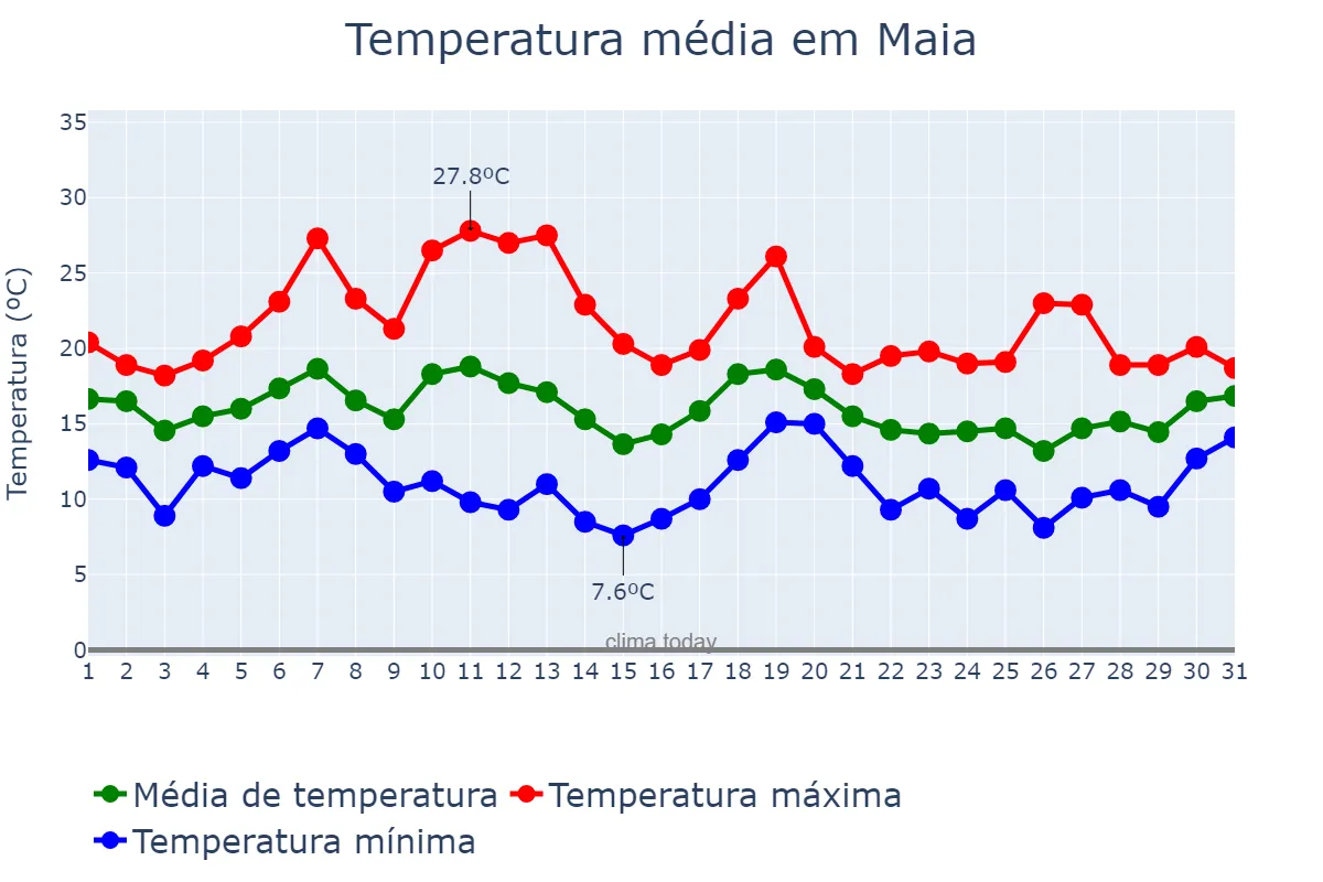 Temperatura em outubro em Maia, Porto, PT