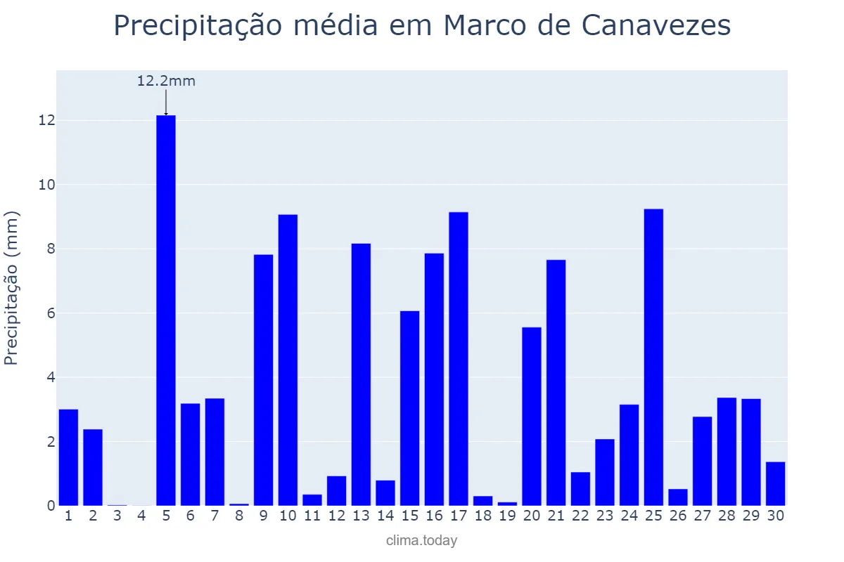 Precipitação em abril em Marco de Canavezes, Porto, PT