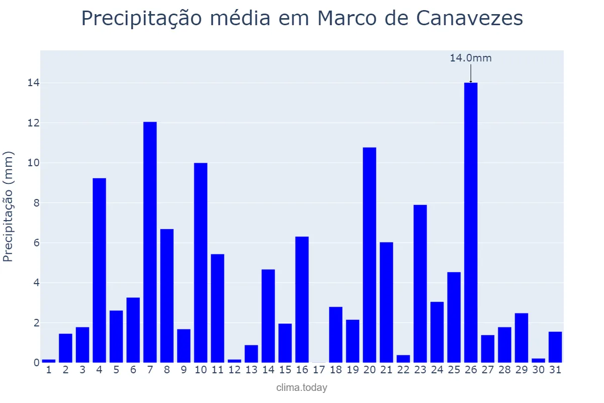 Precipitação em dezembro em Marco de Canavezes, Porto, PT