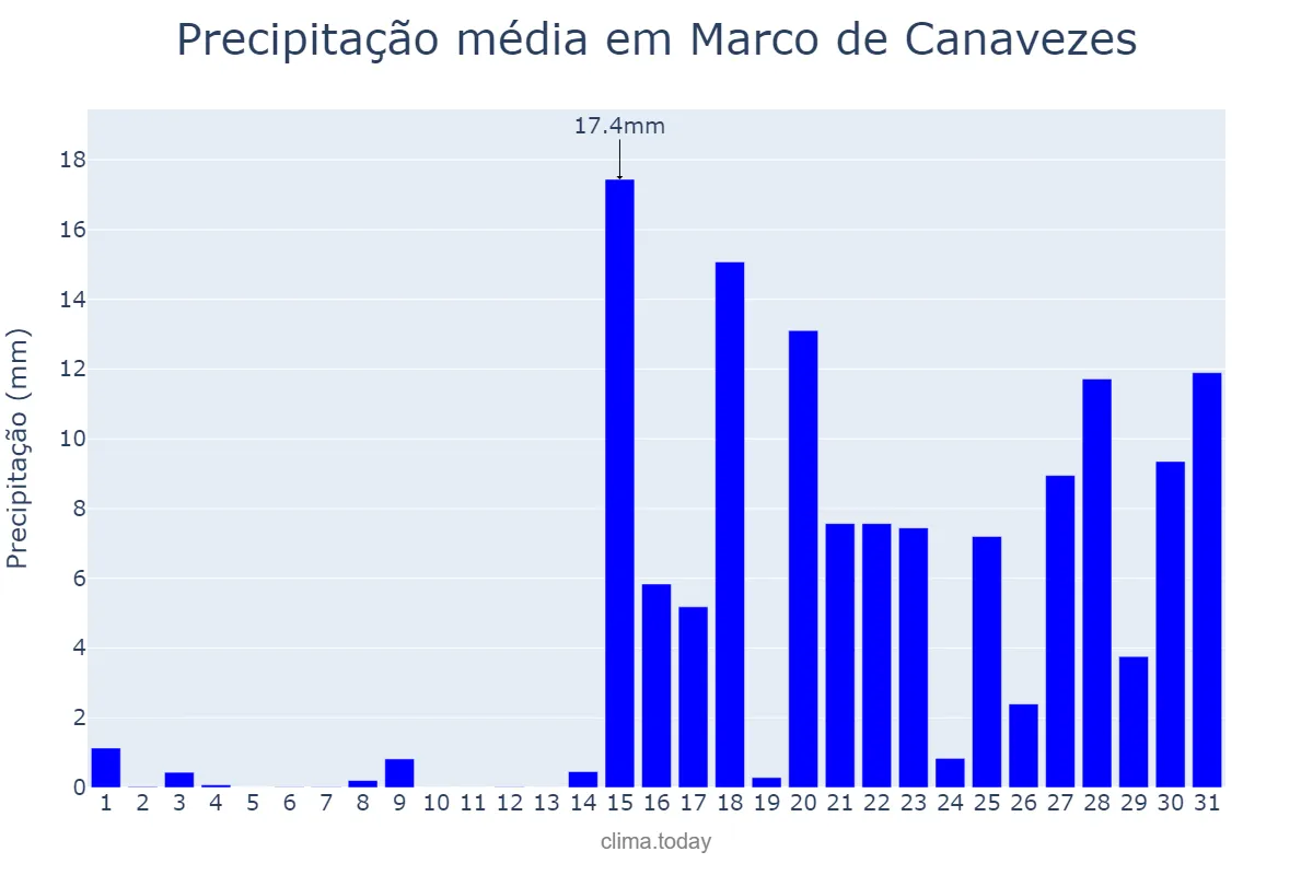 Precipitação em janeiro em Marco de Canavezes, Porto, PT
