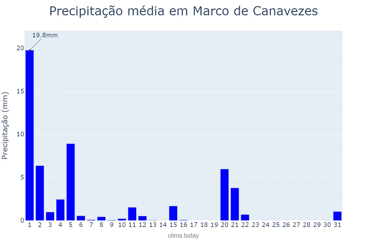 Precipitação em marco em Marco de Canavezes, Porto, PT
