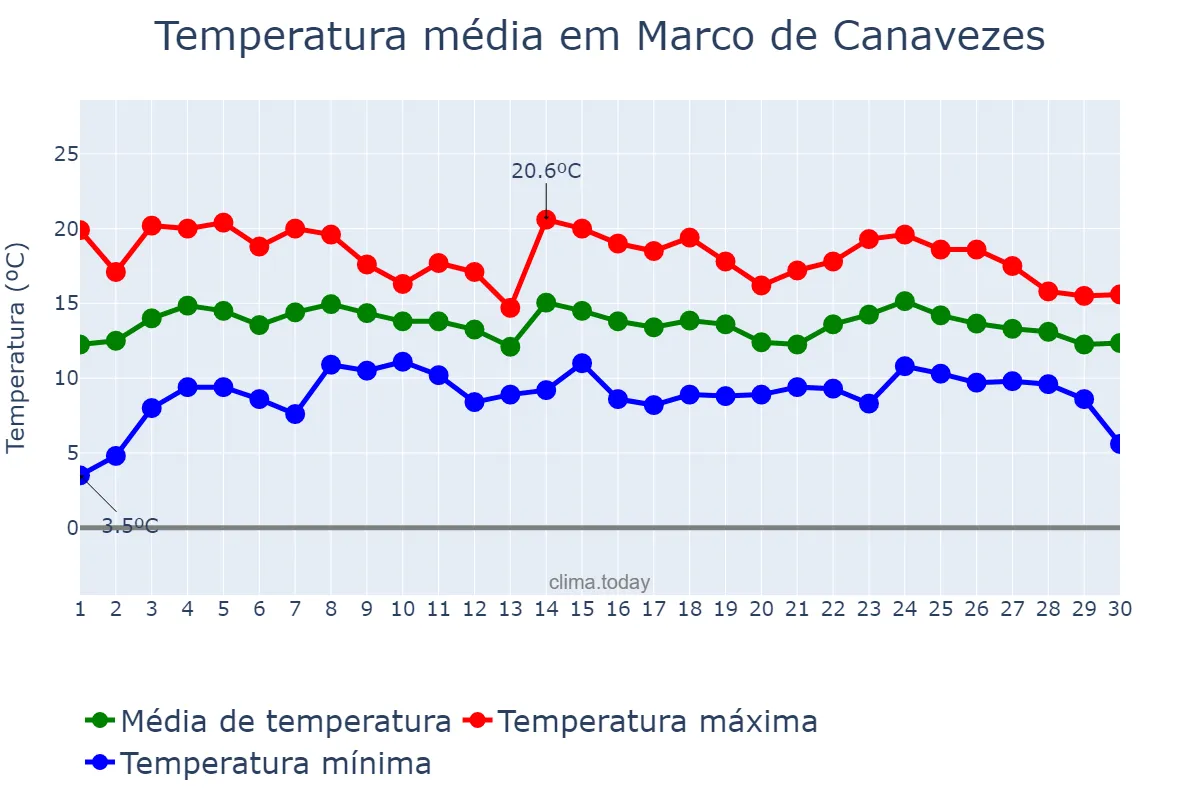 Temperatura em abril em Marco de Canavezes, Porto, PT
