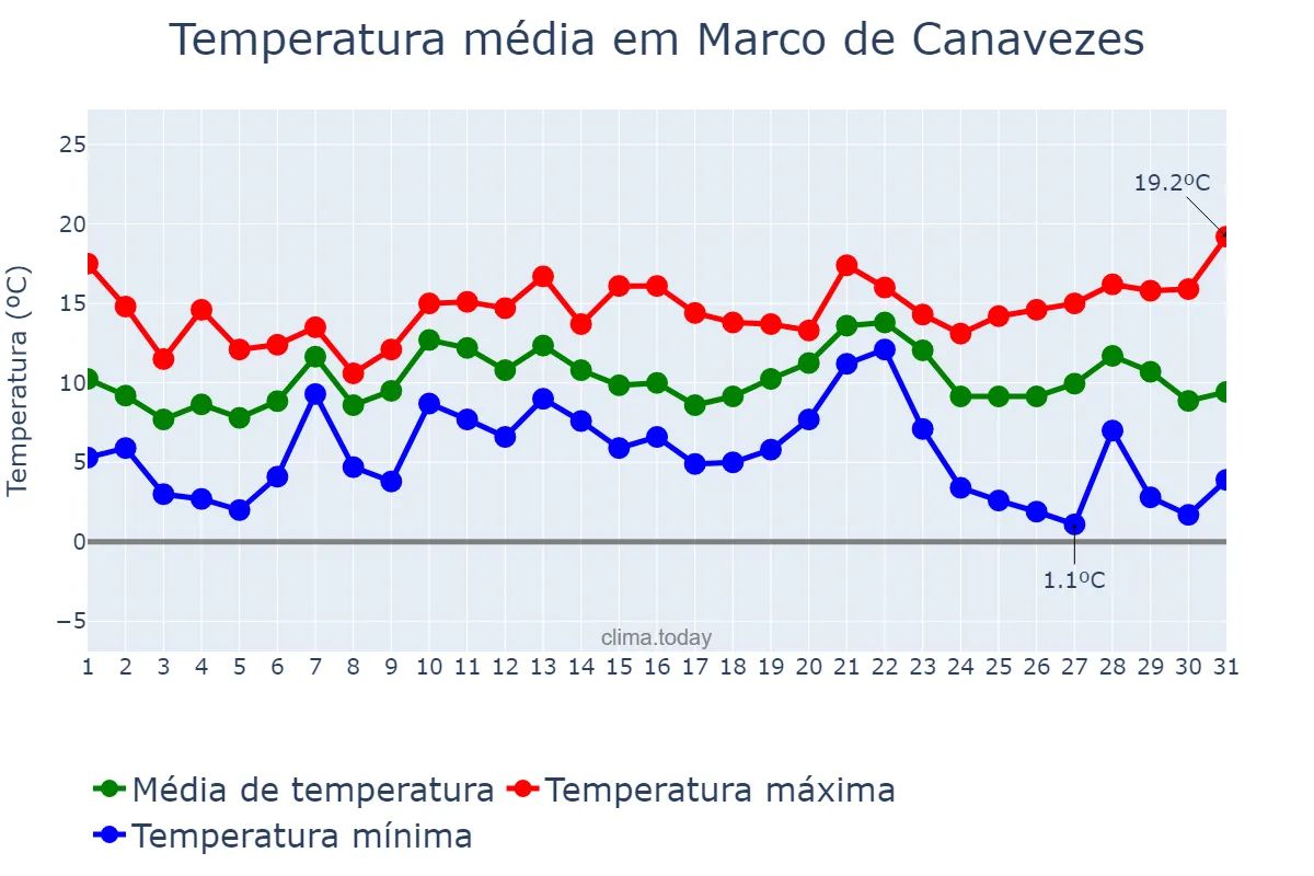 Temperatura em dezembro em Marco de Canavezes, Porto, PT