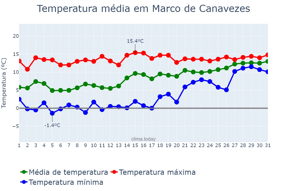 Temperatura em janeiro em Marco de Canavezes, Porto, PT