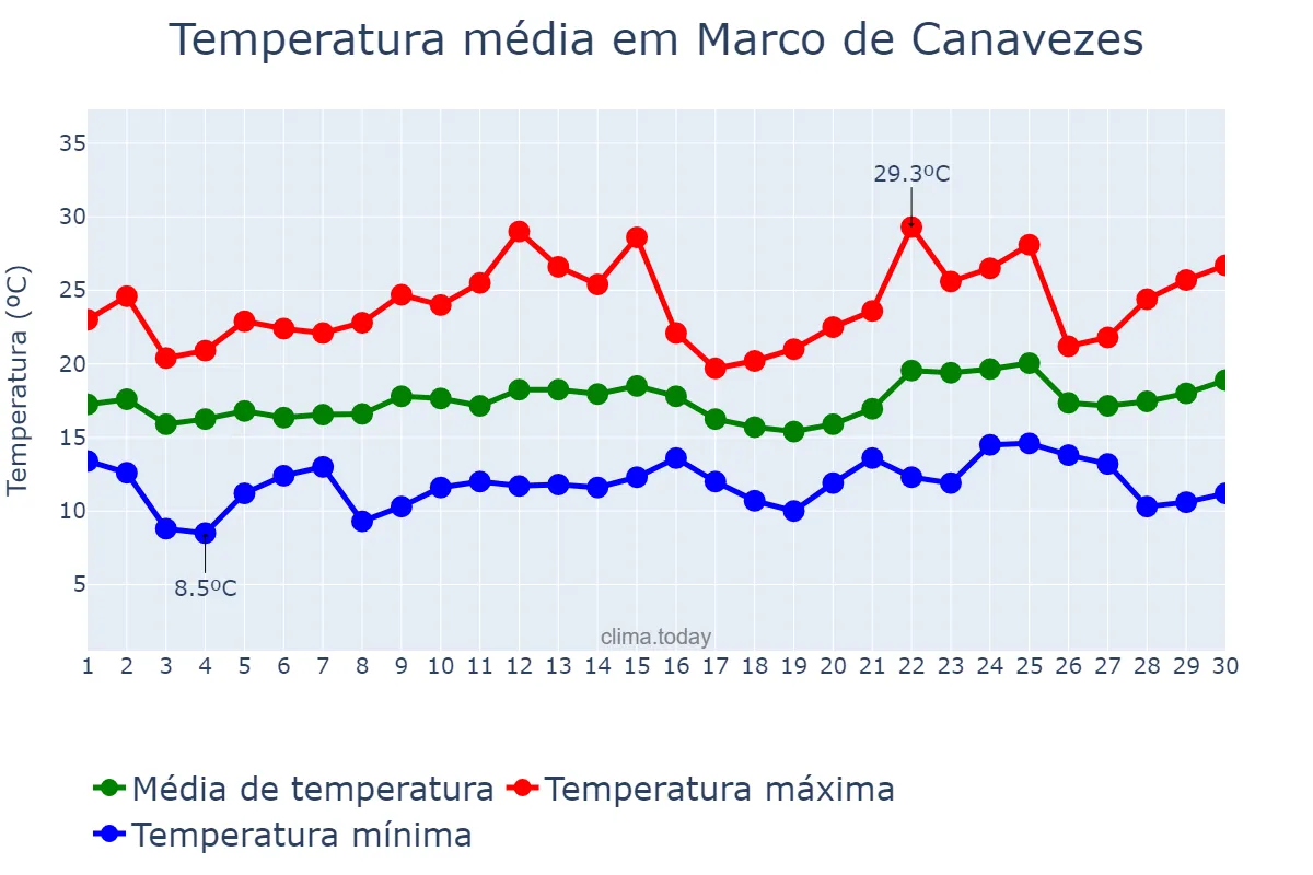 Temperatura em junho em Marco de Canavezes, Porto, PT