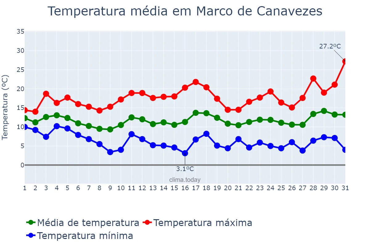 Temperatura em marco em Marco de Canavezes, Porto, PT