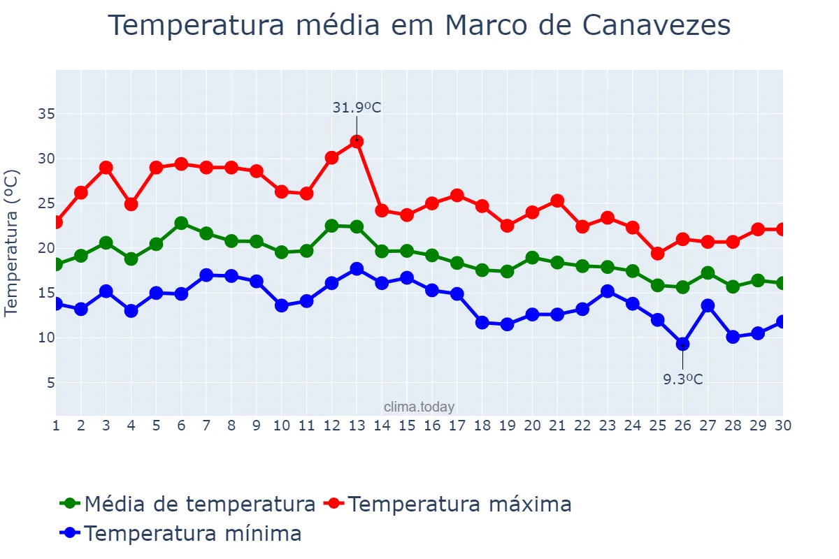 Temperatura em setembro em Marco de Canavezes, Porto, PT