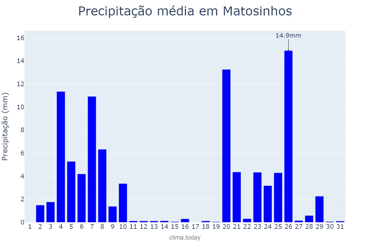 Precipitação em dezembro em Matosinhos, Porto, PT