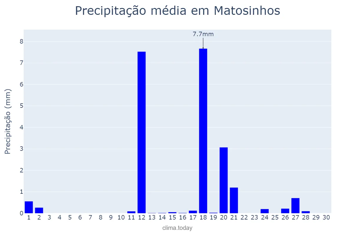 Precipitação em junho em Matosinhos, Porto, PT