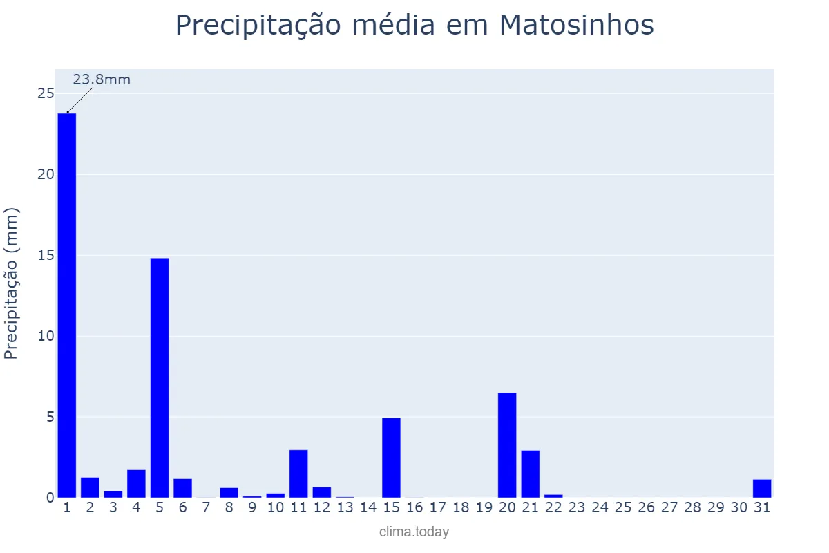 Precipitação em marco em Matosinhos, Porto, PT