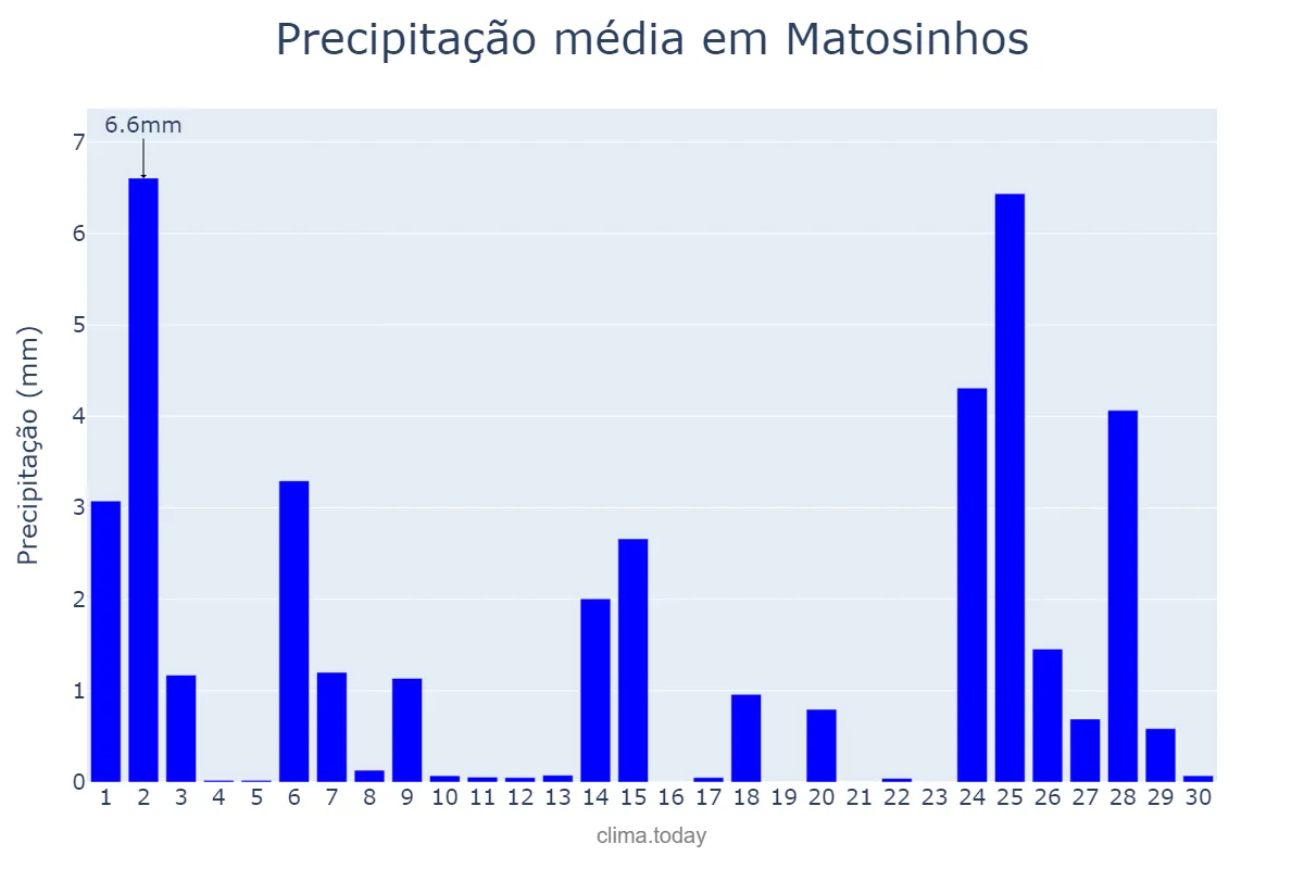 Precipitação em novembro em Matosinhos, Porto, PT
