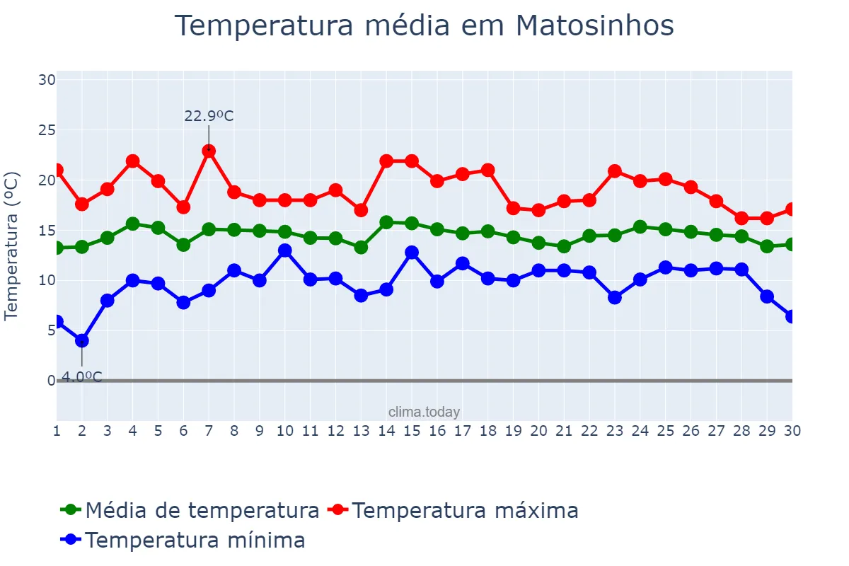 Temperatura em abril em Matosinhos, Porto, PT
