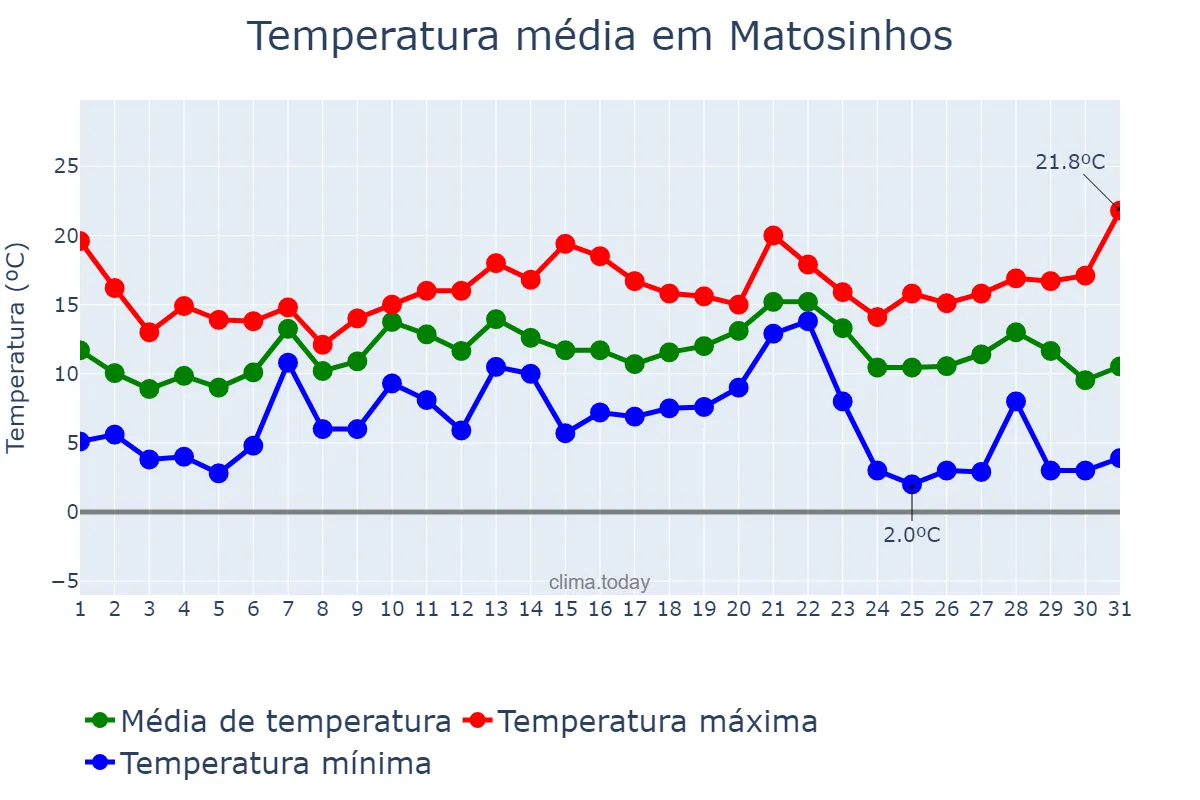 Temperatura em dezembro em Matosinhos, Porto, PT