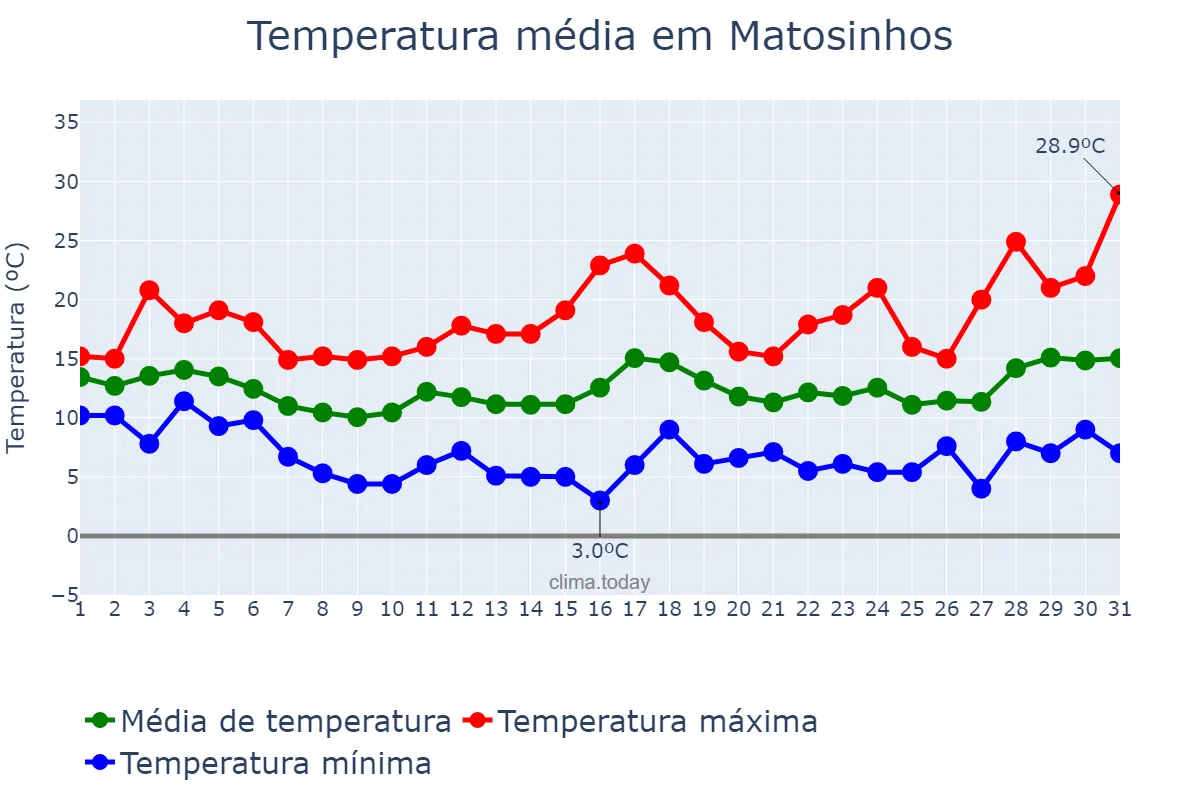 Temperatura em marco em Matosinhos, Porto, PT