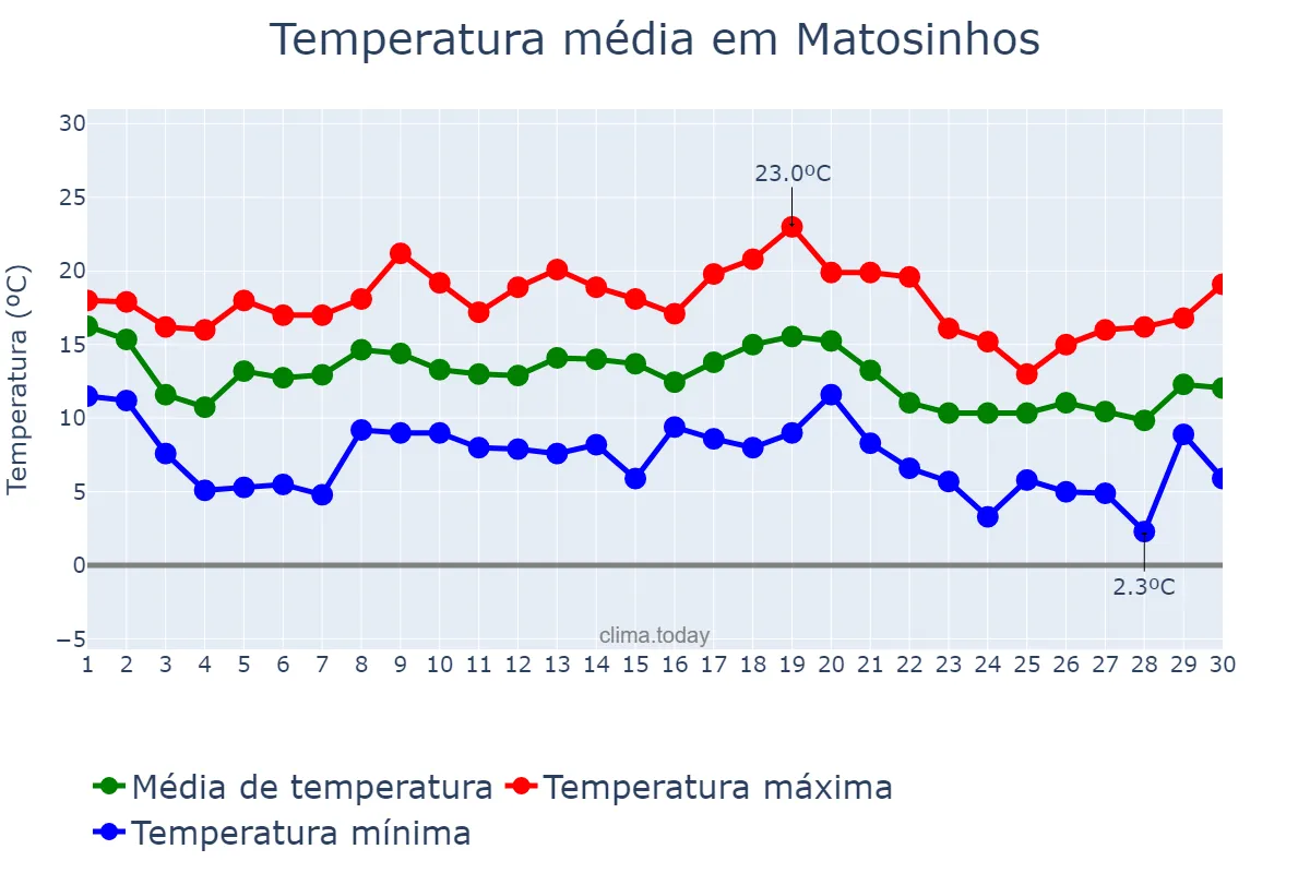 Temperatura em novembro em Matosinhos, Porto, PT
