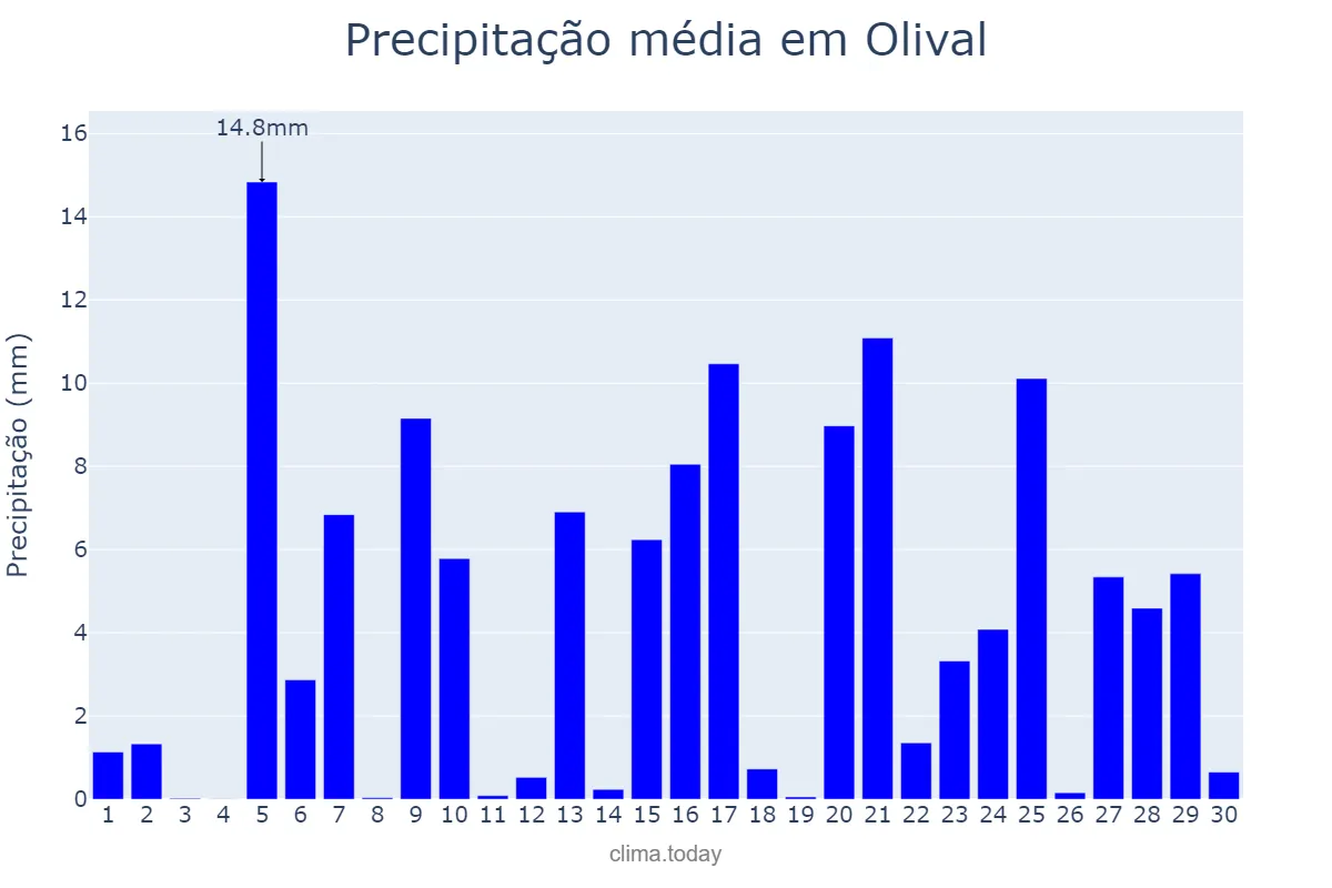 Precipitação em abril em Olival, Porto, PT