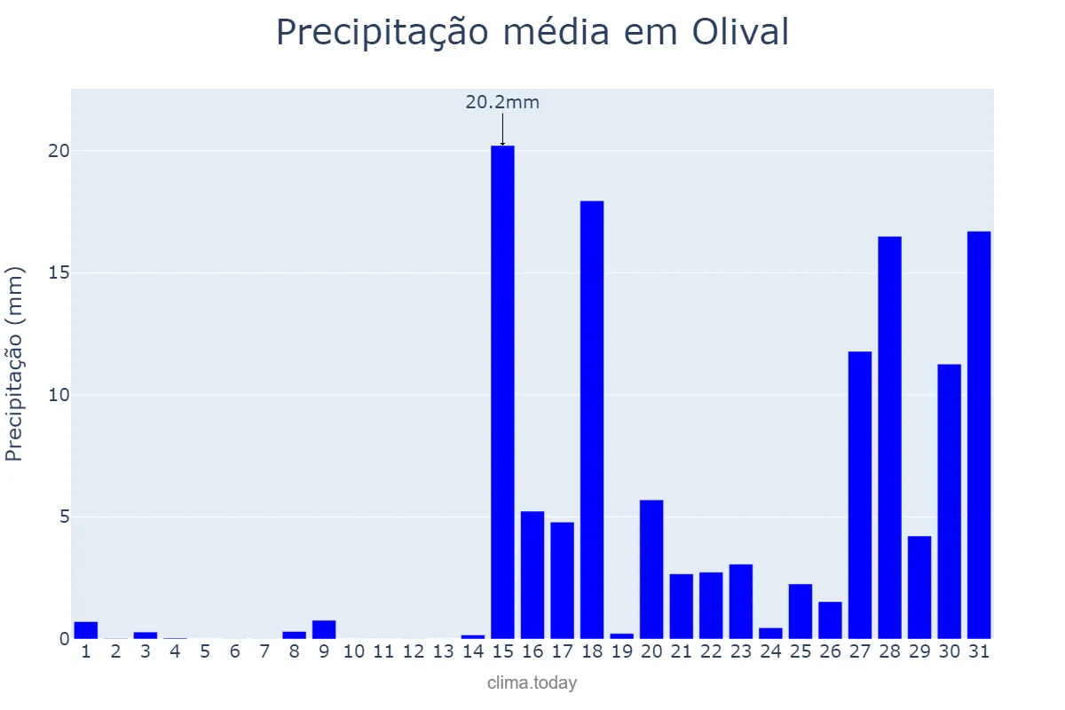 Precipitação em janeiro em Olival, Porto, PT