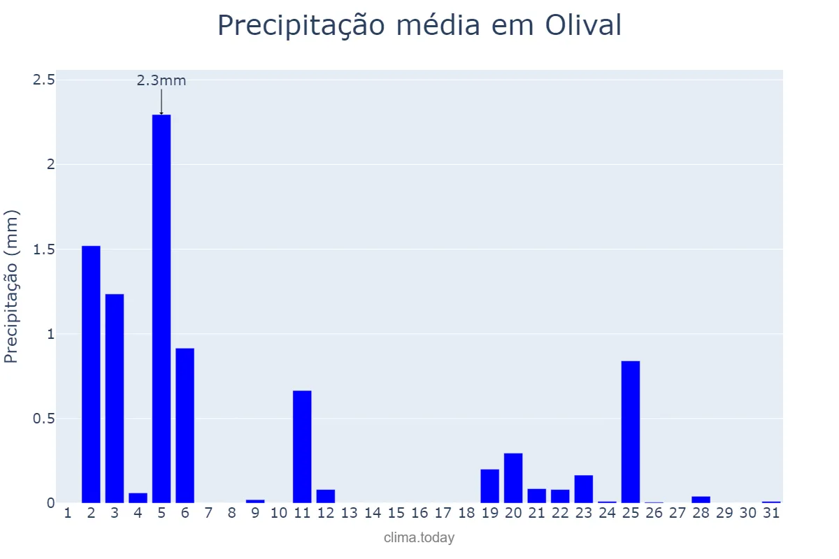 Precipitação em julho em Olival, Porto, PT