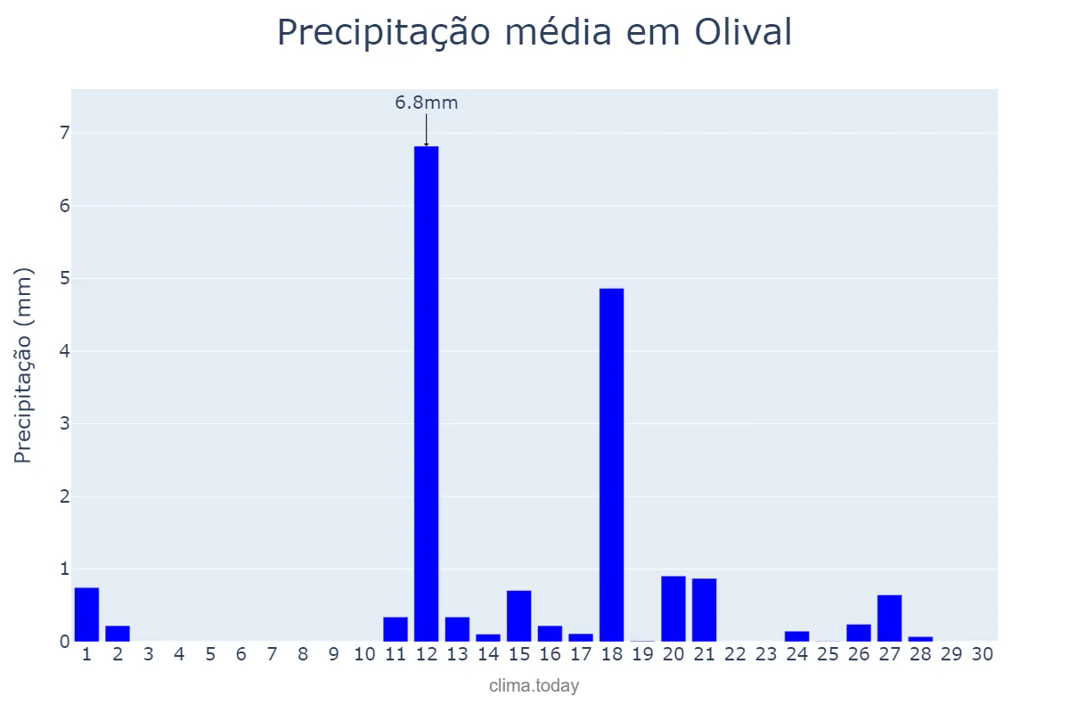 Precipitação em junho em Olival, Porto, PT