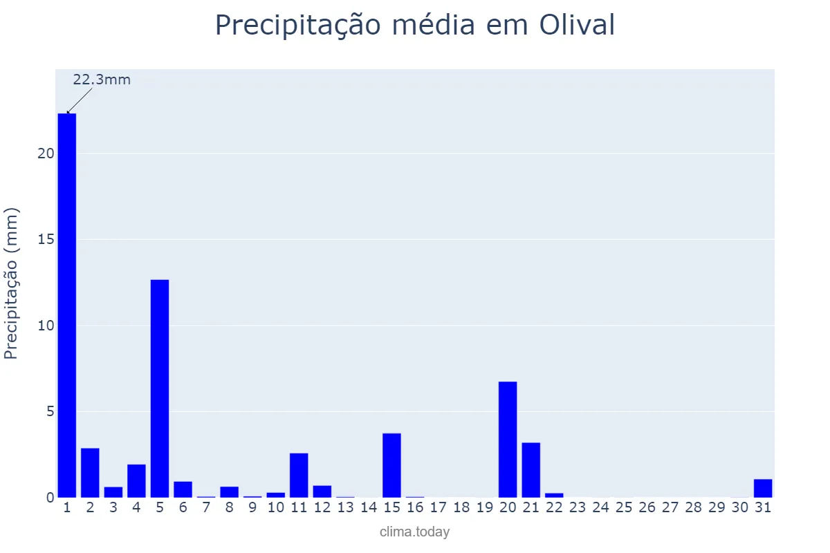 Precipitação em marco em Olival, Porto, PT