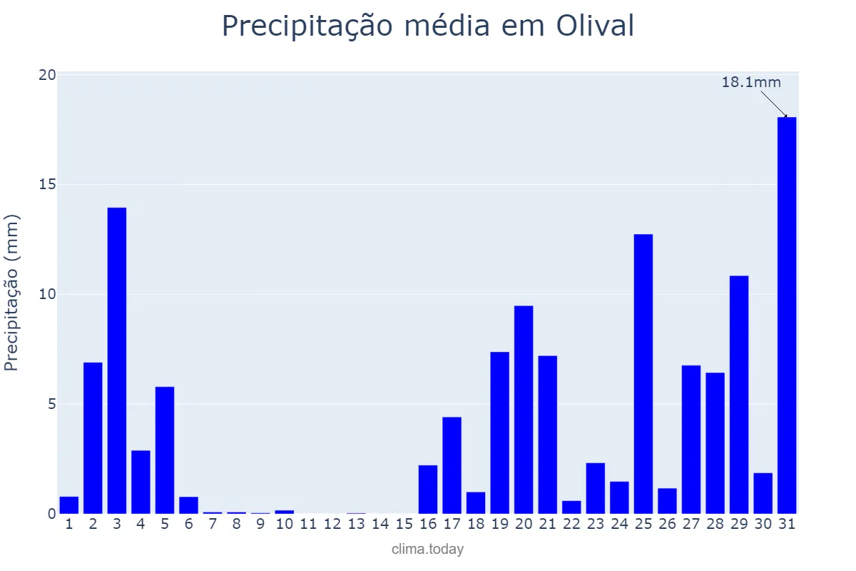 Precipitação em outubro em Olival, Porto, PT