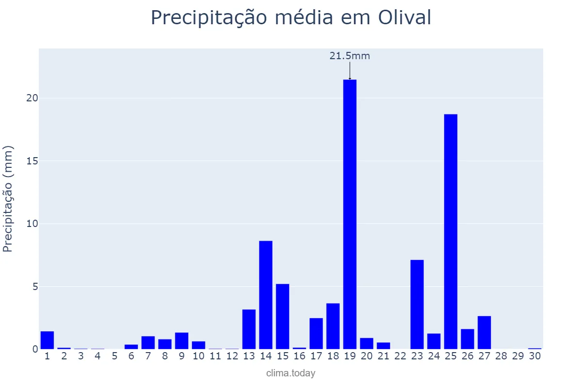 Precipitação em setembro em Olival, Porto, PT