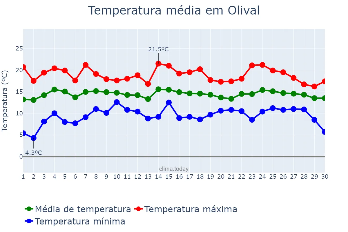 Temperatura em abril em Olival, Porto, PT