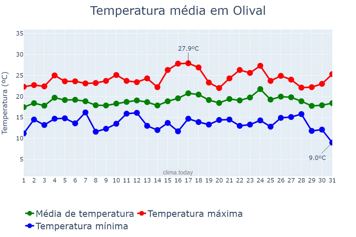 Temperatura em agosto em Olival, Porto, PT