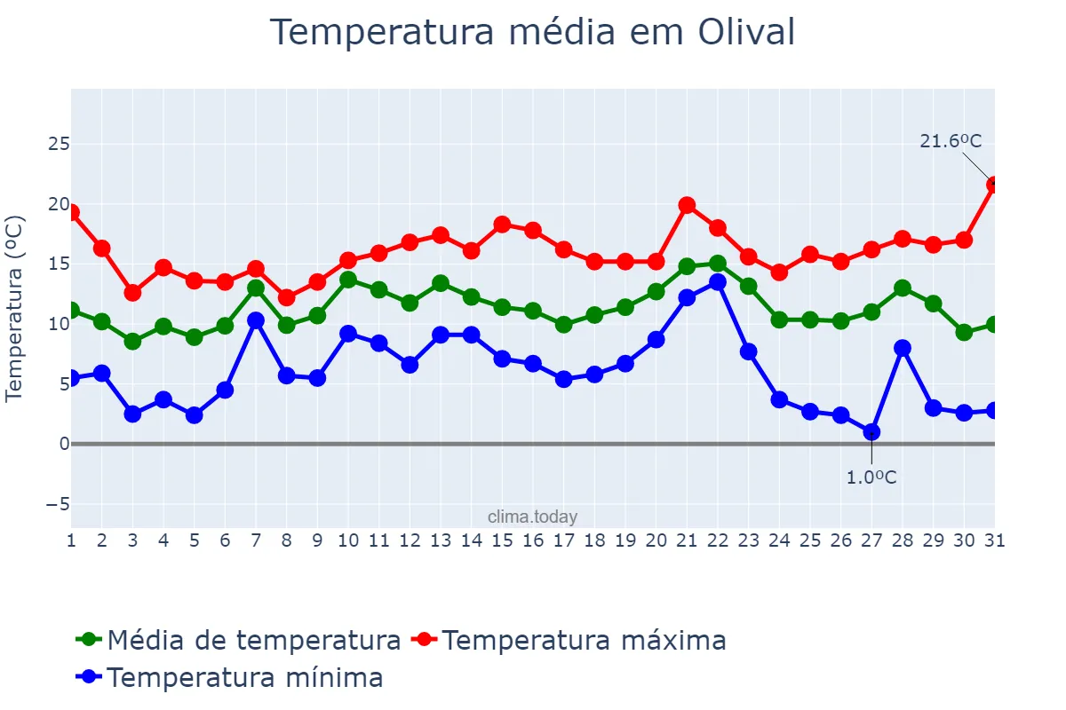 Temperatura em dezembro em Olival, Porto, PT