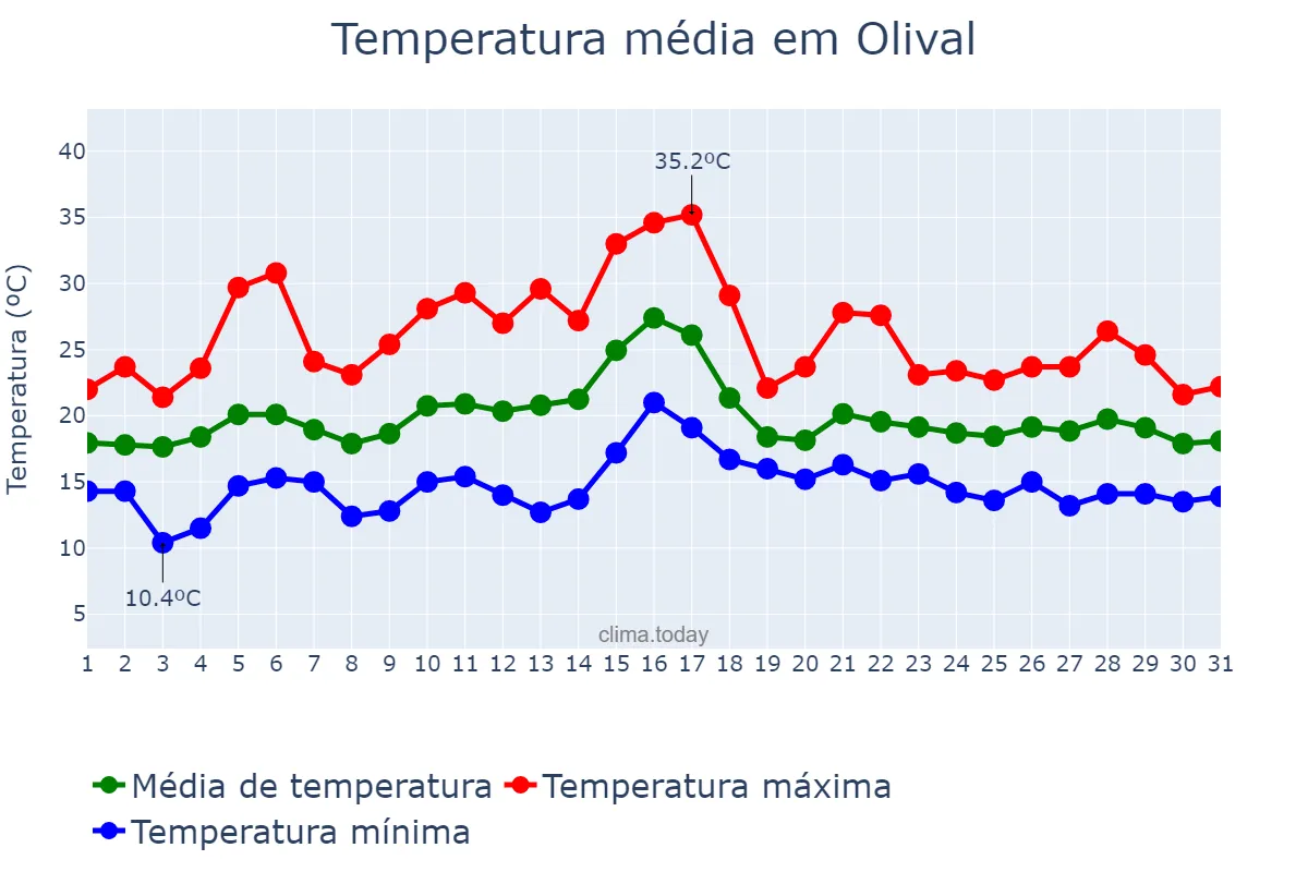 Temperatura em julho em Olival, Porto, PT