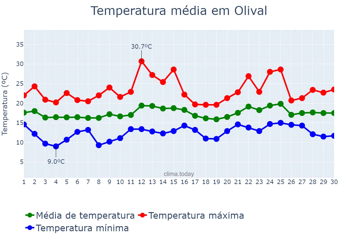 Temperatura em junho em Olival, Porto, PT