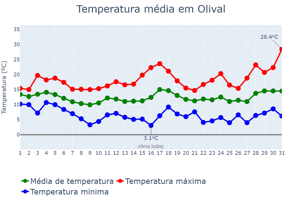 Temperatura em marco em Olival, Porto, PT