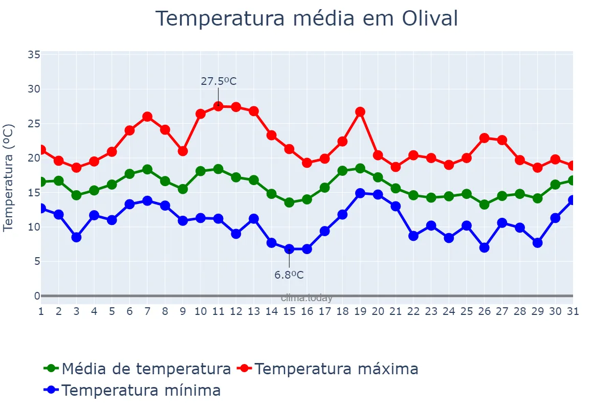 Temperatura em outubro em Olival, Porto, PT