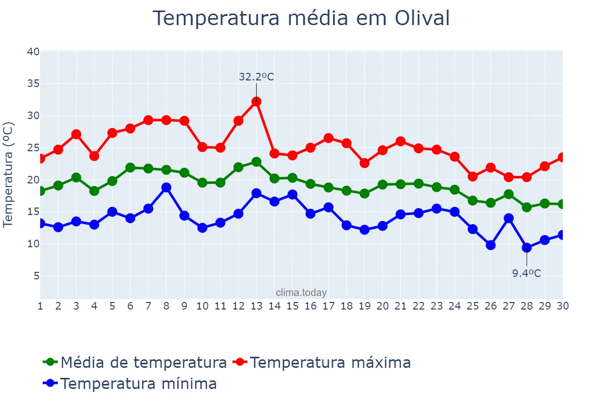 Temperatura em setembro em Olival, Porto, PT